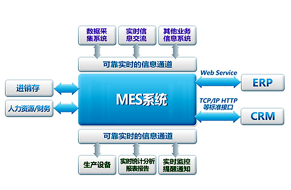 mes系統